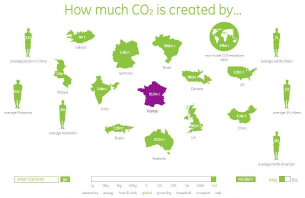 Consommation CO2 France