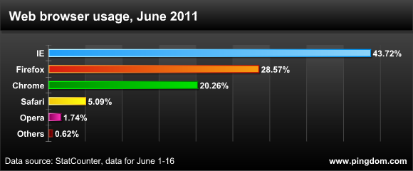 Utilisation des navigateurs internet - Juin 2011