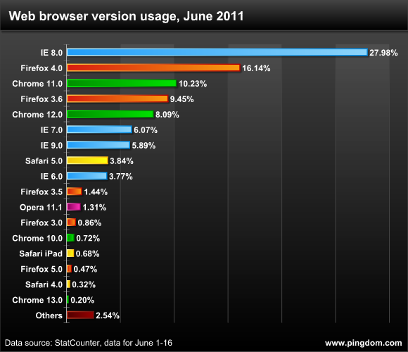 Utilisation des différentes versions des navigateurs internet - Juin 2011