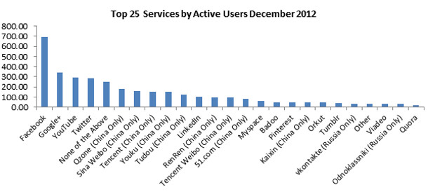Chiffres utilisateurs actifs réseaux sociaux 2012