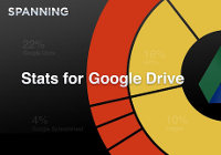 Google Drive Spanning Stats