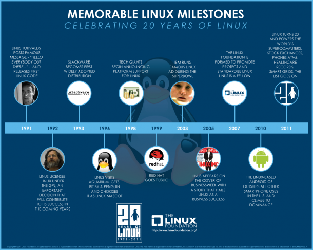 Historique Linux