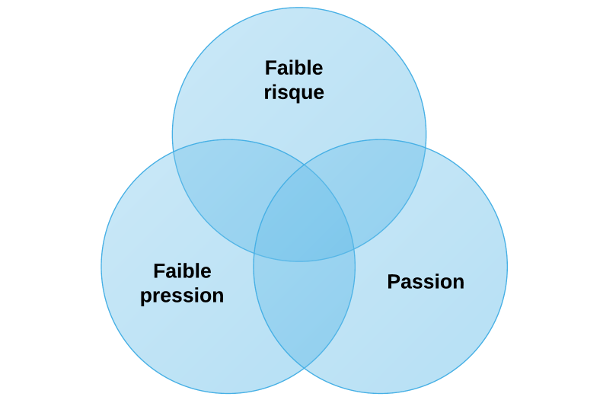 Side project : faible pression, faible risque, passion