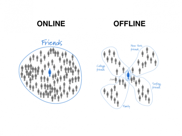 Différence réseaux sociaux online offline