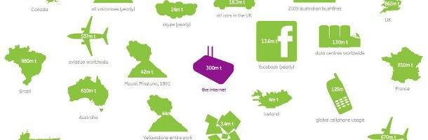 Combien de CO2 est créé par...