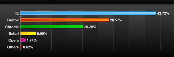 Les navigateurs internet les plus utilisés - Juin 2011