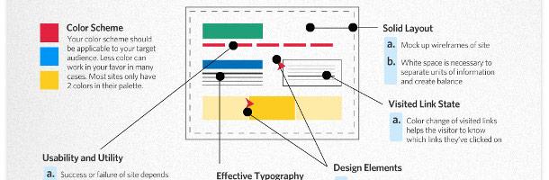 Anatomie d'un webdesign efficace