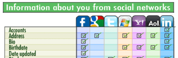 Quelles informations personnelles partages-tu sur le net ?