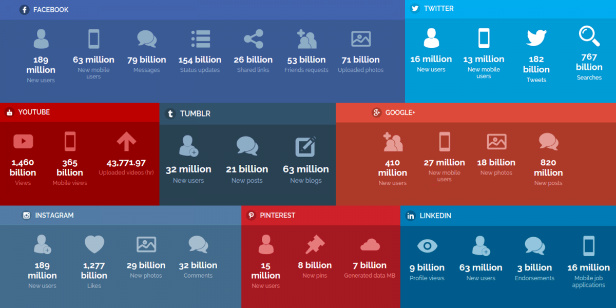 Les chiffres vertigineux des réseaux sociaux en temps réel