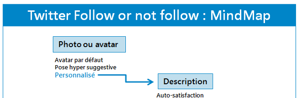 Comment décider qui suivre sur Twitter ?