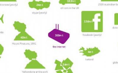 Combien de CO2 est créé par...