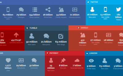 Les chiffres vertigineux des réseaux sociaux en temps réel